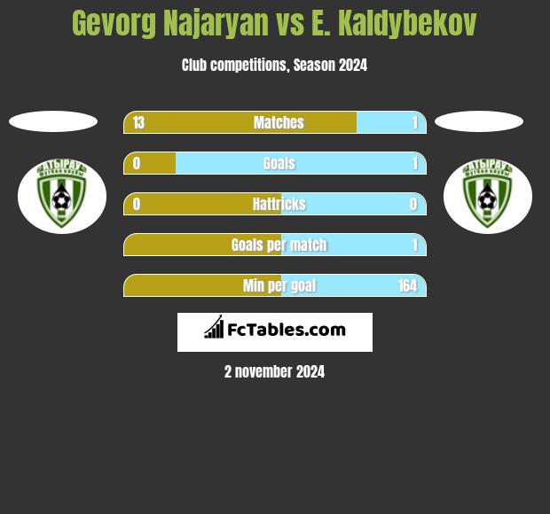 Gevorg Najaryan vs E. Kaldybekov h2h player stats