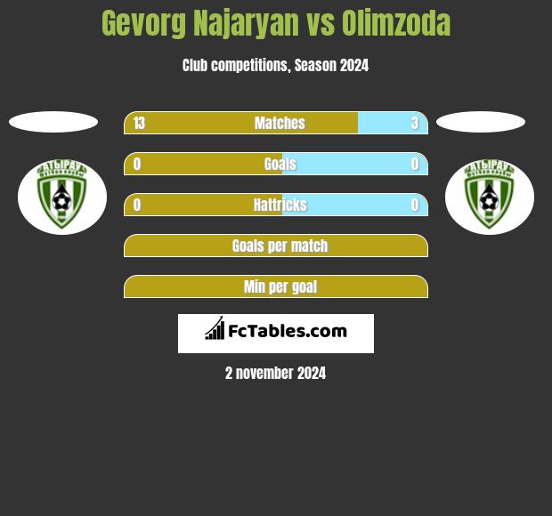 Gevorg Najaryan vs Olimzoda h2h player stats