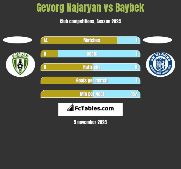 Gevorg Najaryan vs Baybek h2h player stats