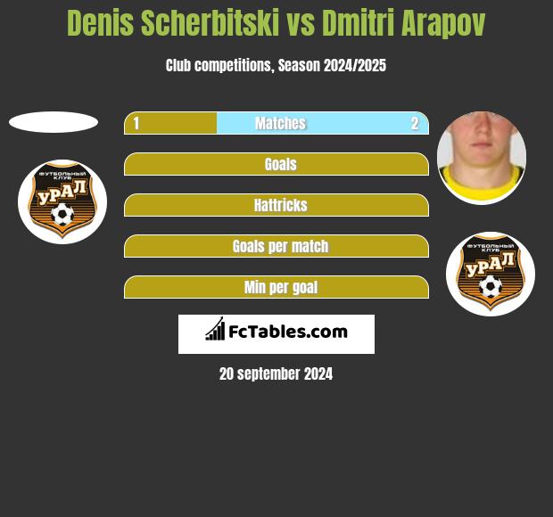 Denis Scherbitski vs Dmitri Arapov h2h player stats