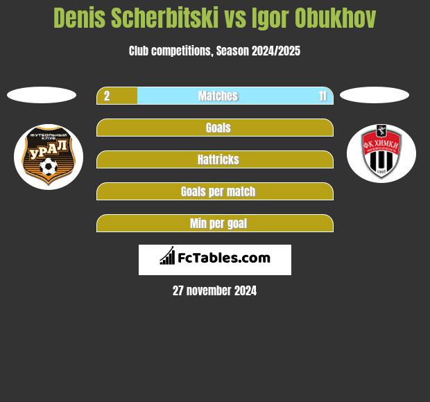 Denis Scherbitski vs Igor Obukhov h2h player stats