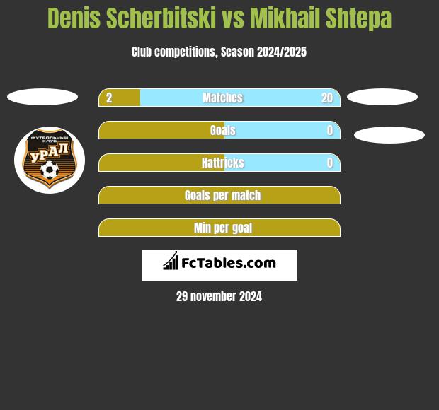 Denis Scherbitski vs Mikhail Shtepa h2h player stats