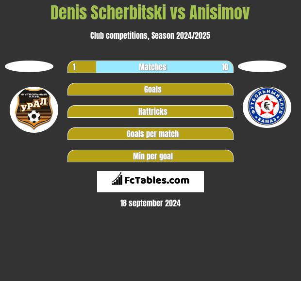 Denis Scherbitski vs Anisimov h2h player stats