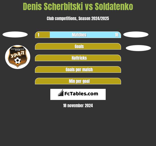 Denis Scherbitski vs Soldatenko h2h player stats