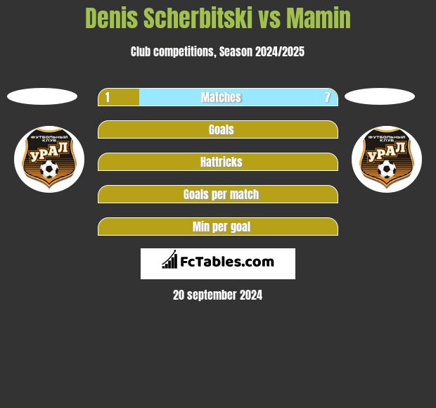 Denis Scherbitski vs Mamin h2h player stats