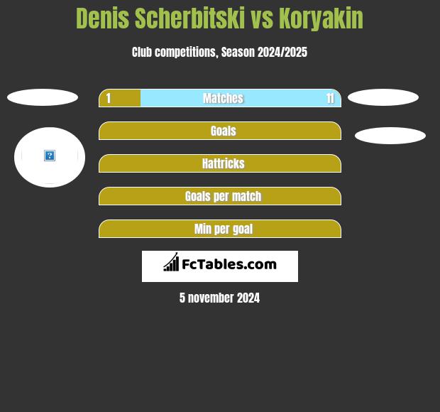 Denis Scherbitski vs Koryakin h2h player stats