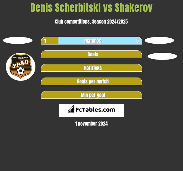 Denis Scherbitski vs Shakerov h2h player stats