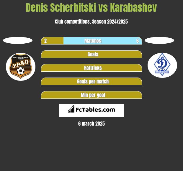 Denis Scherbitski vs Karabashev h2h player stats