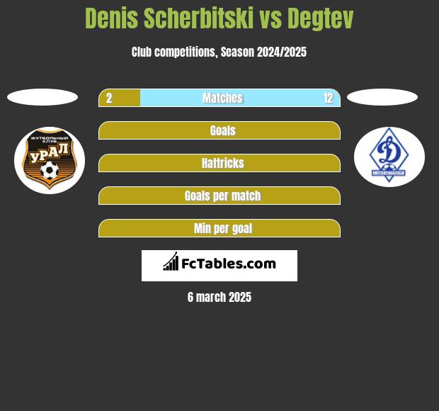 Denis Scherbitski vs Degtev h2h player stats