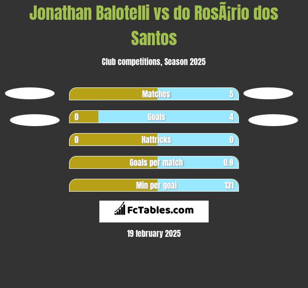 Jonathan Balotelli vs do RosÃ¡rio dos Santos h2h player stats