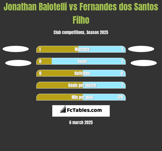 Jonathan Balotelli vs Fernandes dos Santos Filho h2h player stats