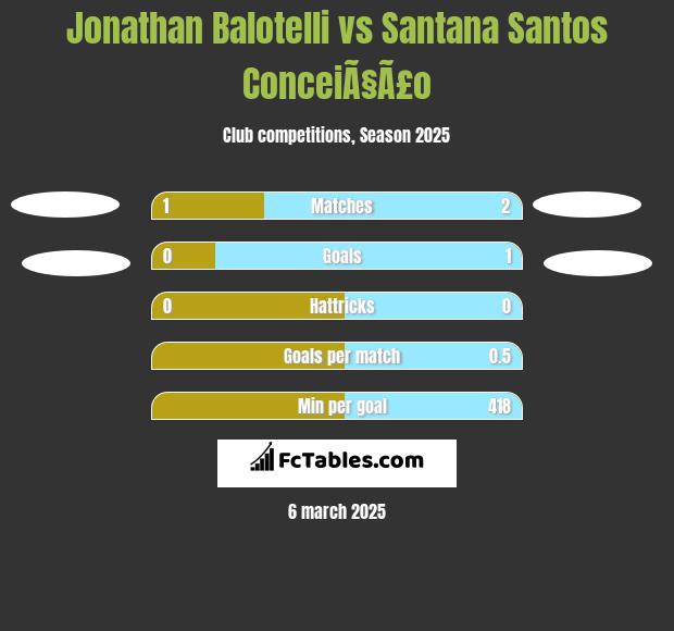 Jonathan Balotelli vs Santana Santos ConceiÃ§Ã£o h2h player stats