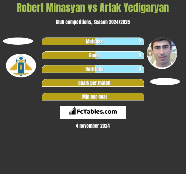 Robert Minasyan vs Artak Yedigaryan h2h player stats