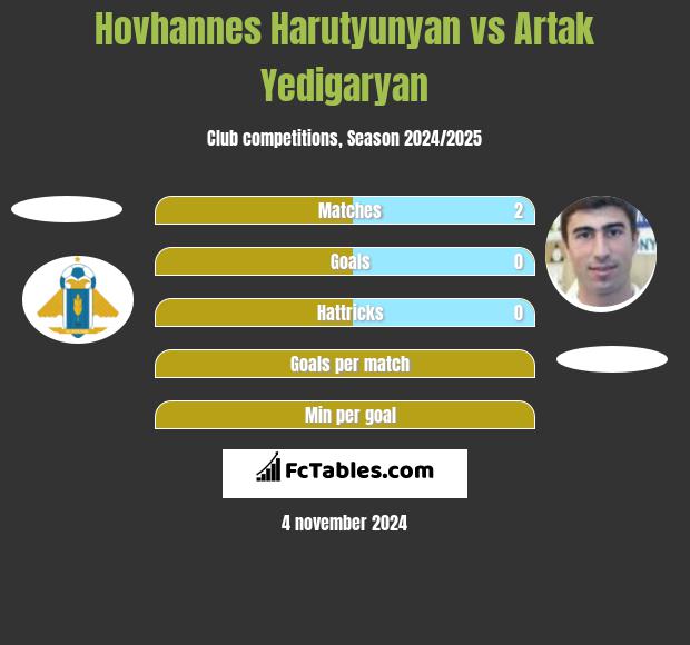 Hovhannes Harutyunyan vs Artak Yedigaryan h2h player stats