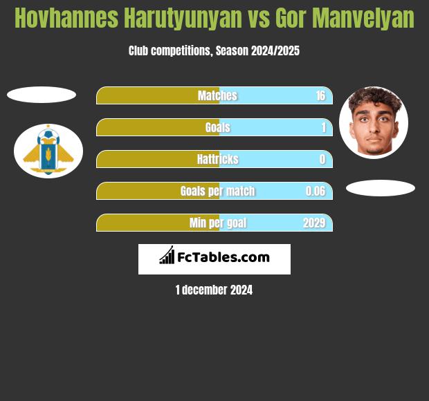 Hovhannes Harutyunyan vs Gor Manvelyan h2h player stats