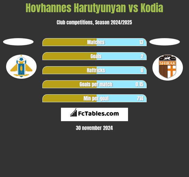 Hovhannes Harutyunyan vs Kodia h2h player stats