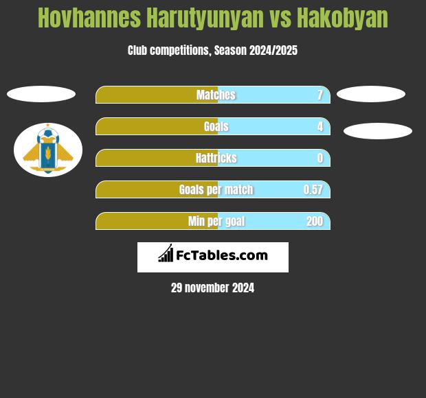 Hovhannes Harutyunyan vs Hakobyan h2h player stats