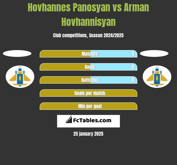 Hovhannes Panosyan vs Arman Hovhannisyan h2h player stats