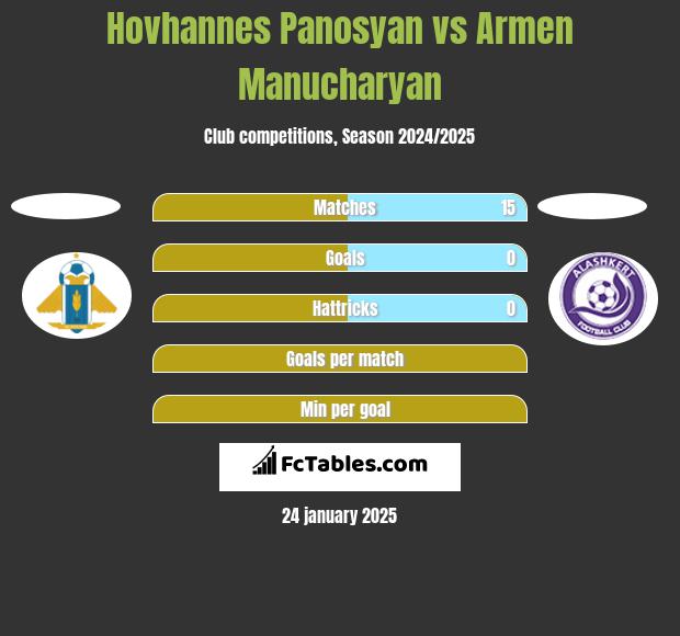 Hovhannes Panosyan vs Armen Manucharyan h2h player stats