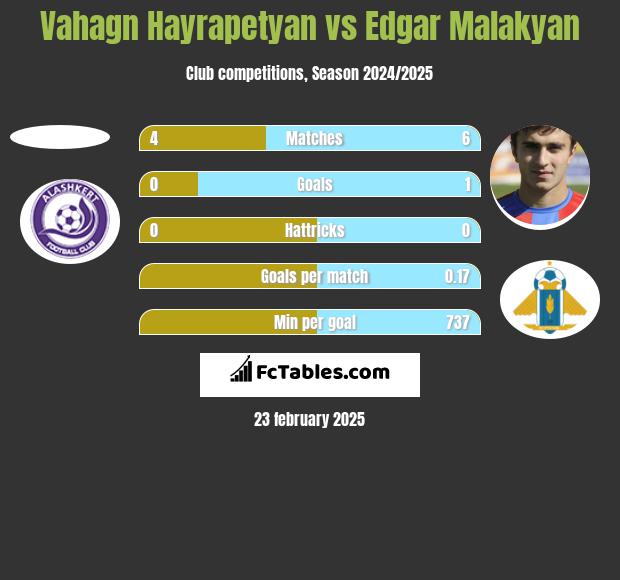 Vahagn Hayrapetyan vs Edgar Malakyan h2h player stats