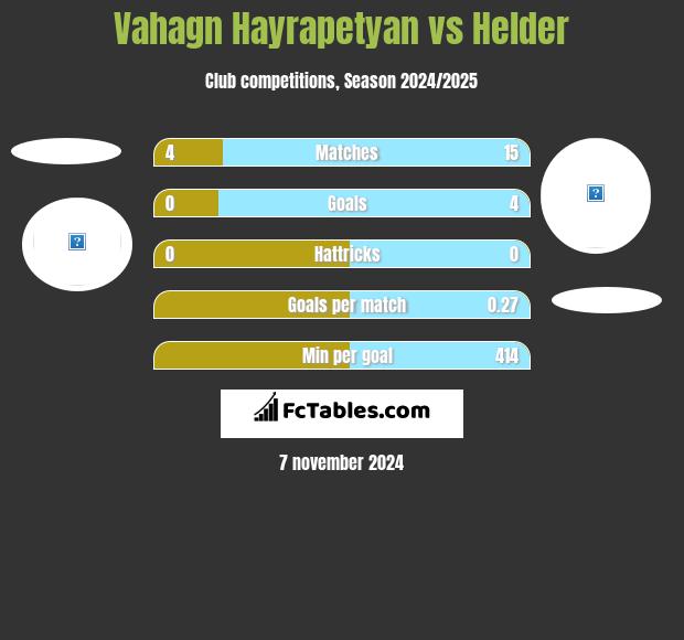 Vahagn Hayrapetyan vs Helder h2h player stats