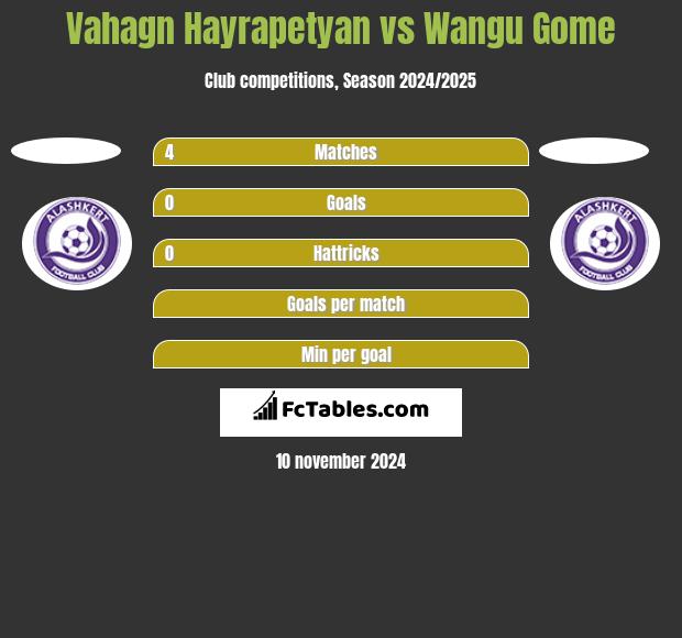 Vahagn Hayrapetyan vs Wangu Gome h2h player stats