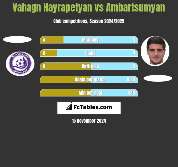 Vahagn Hayrapetyan vs Ambartsumyan h2h player stats