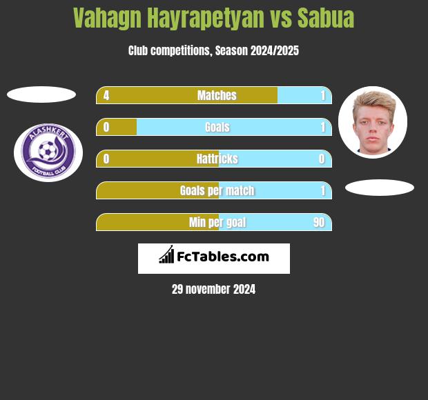 Vahagn Hayrapetyan vs Sabua h2h player stats