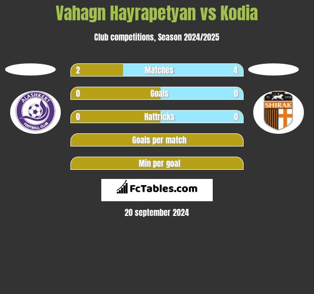 Vahagn Hayrapetyan vs Kodia h2h player stats