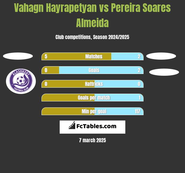 Vahagn Hayrapetyan vs Pereira Soares Almeida h2h player stats