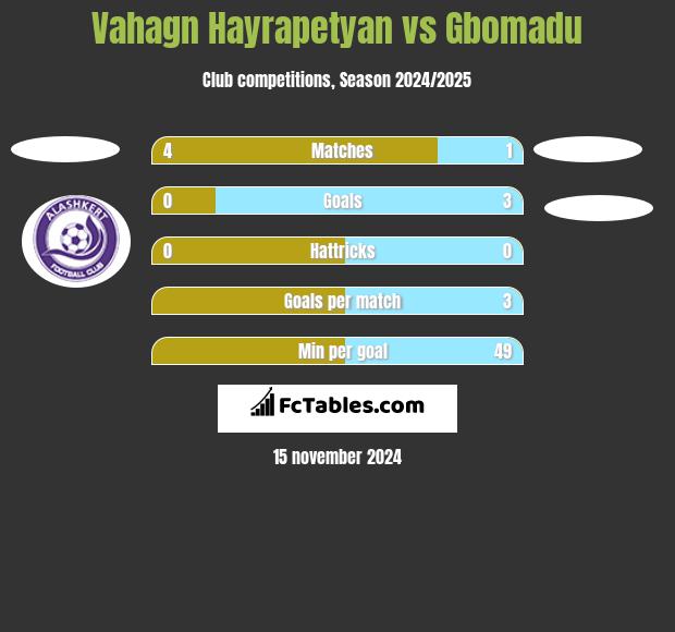 Vahagn Hayrapetyan vs Gbomadu h2h player stats