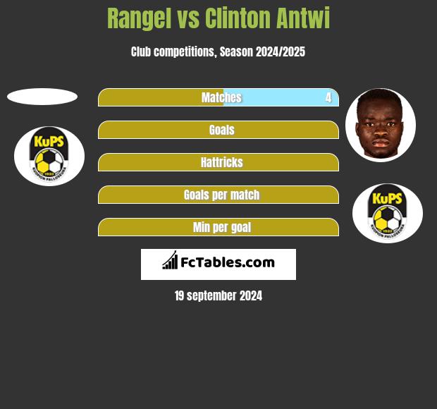 Rangel vs Clinton Antwi h2h player stats