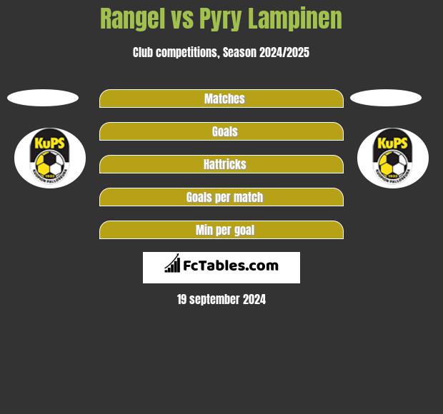 Rangel vs Pyry Lampinen h2h player stats