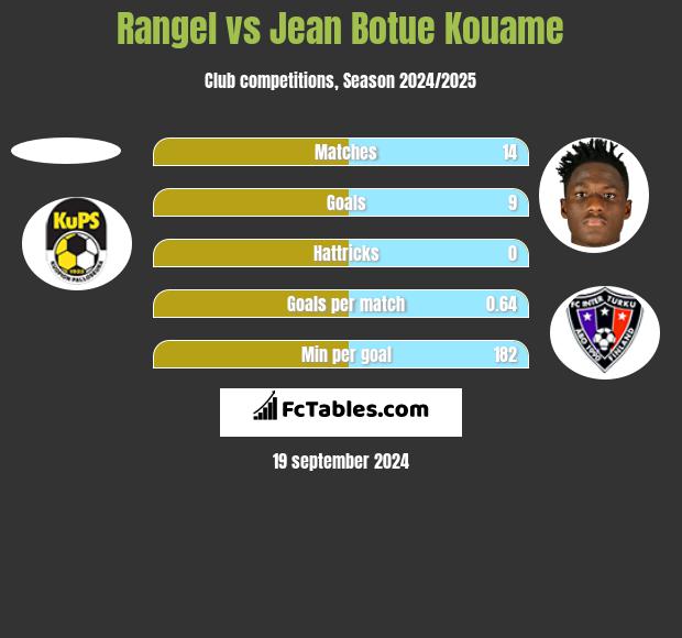 Rangel vs Jean Botue Kouame h2h player stats