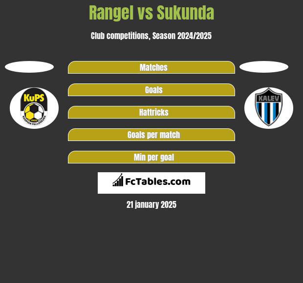 Rangel vs Sukunda h2h player stats