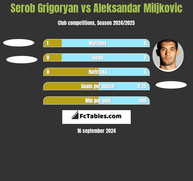 Serob Grigoryan vs Aleksandar Miljkovic h2h player stats