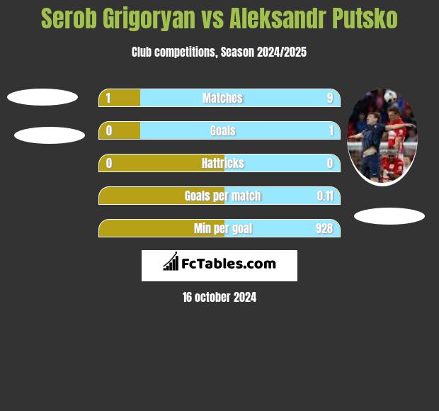 Serob Grigoryan vs Aleksandr Putsko h2h player stats