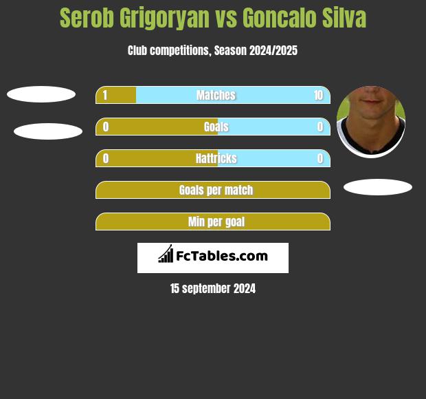 Serob Grigoryan vs Goncalo Silva h2h player stats