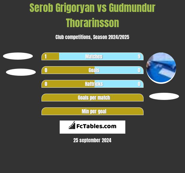 Serob Grigoryan vs Gudmundur Thorarinsson h2h player stats