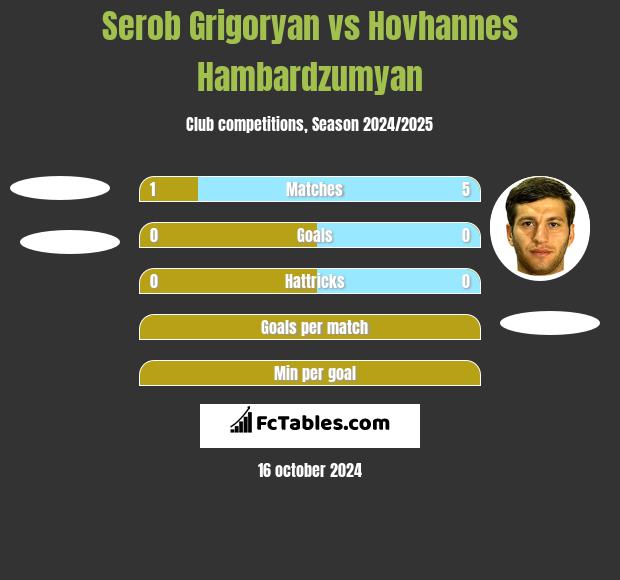 Serob Grigoryan vs Hovhannes Hambardzumyan h2h player stats