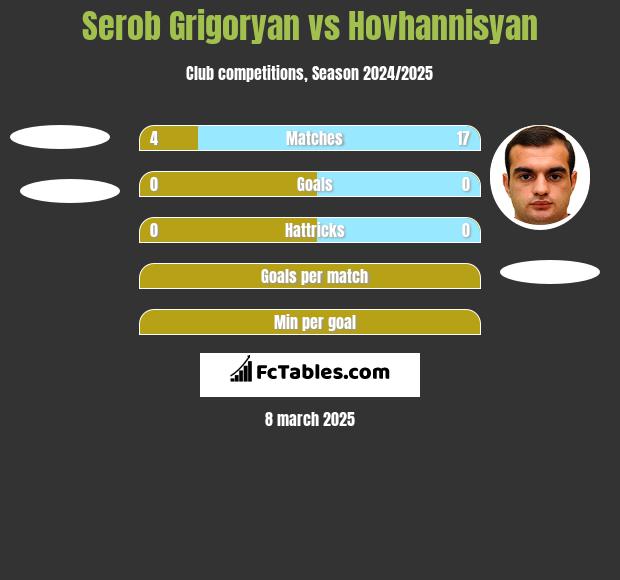 Serob Grigoryan vs Hovhannisyan h2h player stats