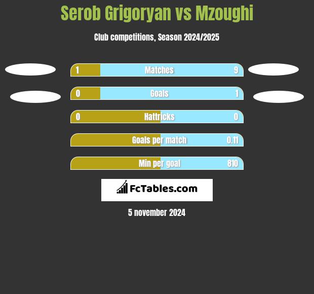 Serob Grigoryan vs Mzoughi h2h player stats