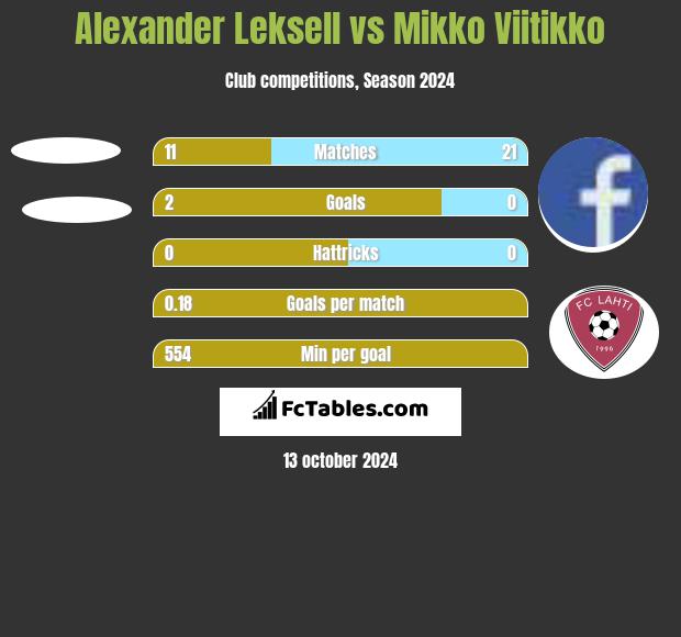 Alexander Leksell vs Mikko Viitikko h2h player stats