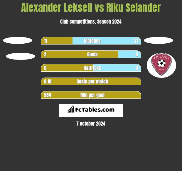 Alexander Leksell vs Riku Selander h2h player stats