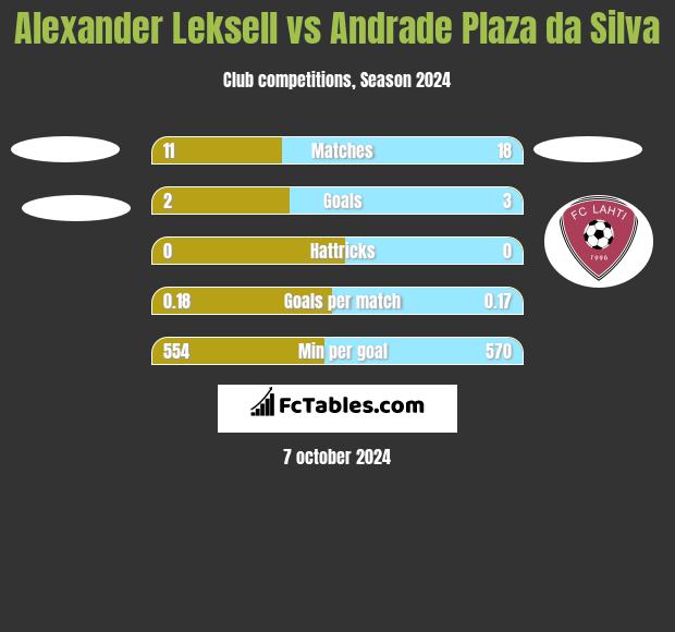 Alexander Leksell vs Andrade Plaza da Silva h2h player stats