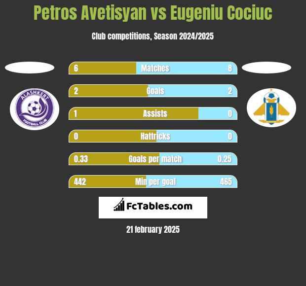 Petros Avetisyan vs Eugeniu Cociuc h2h player stats