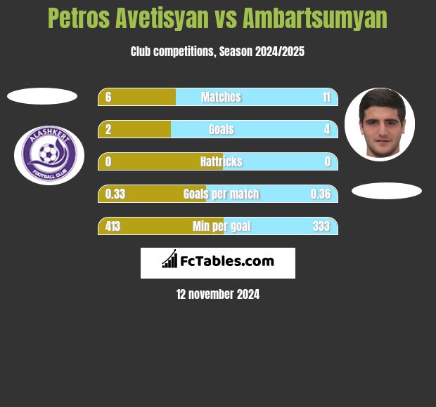 Petros Avetisyan vs Ambartsumyan h2h player stats