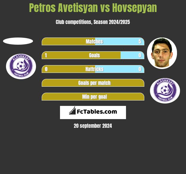 Petros Avetisyan vs Hovsepyan h2h player stats