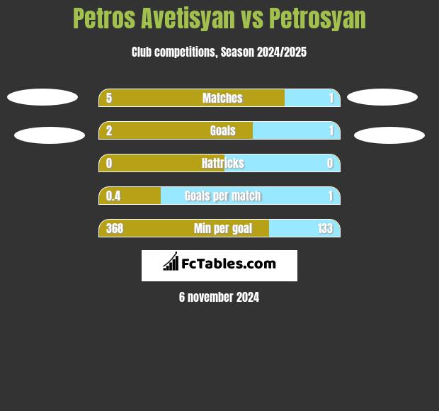 Petros Avetisyan vs Petrosyan h2h player stats