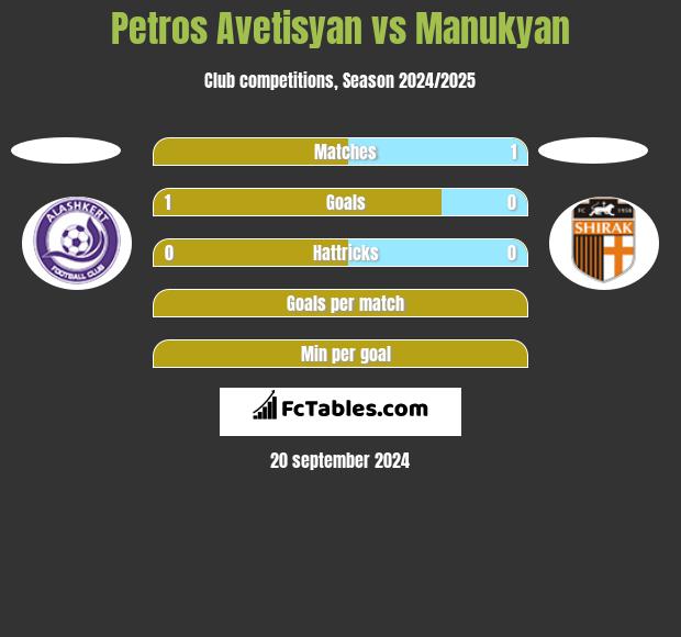 Petros Avetisyan vs Manukyan h2h player stats